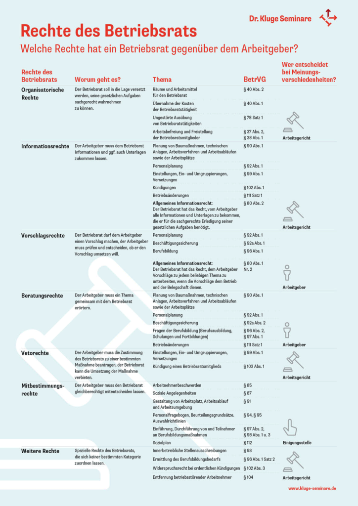 Betriebsrat Rechte: Welche Rechte hat ein Betriebsrat? - Dr. Kluge Seminare
